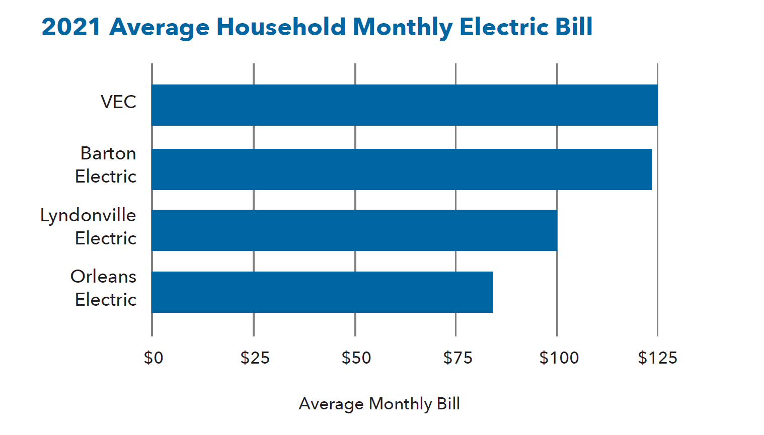 Average Monthly Bill