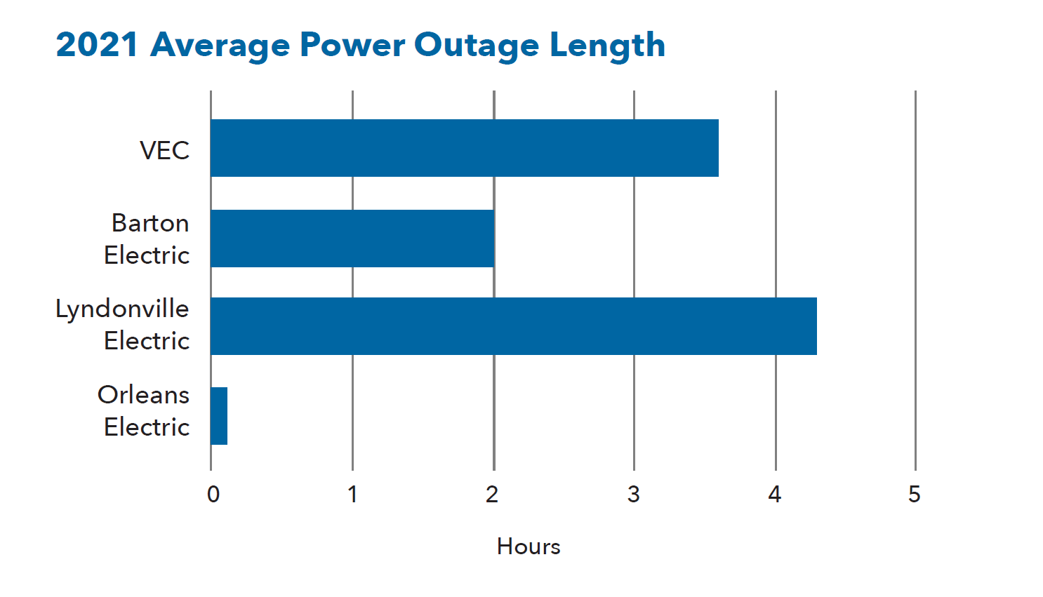 Average Power Outage Length
