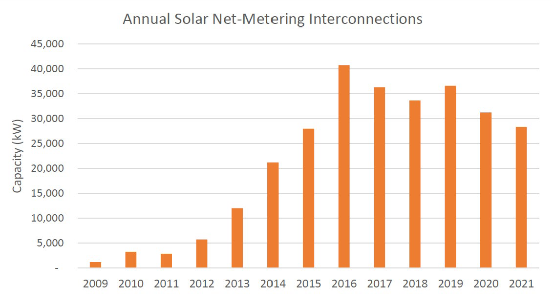 Vermont PUC Issues Biennial Update of the NetMetering Program VPPSA